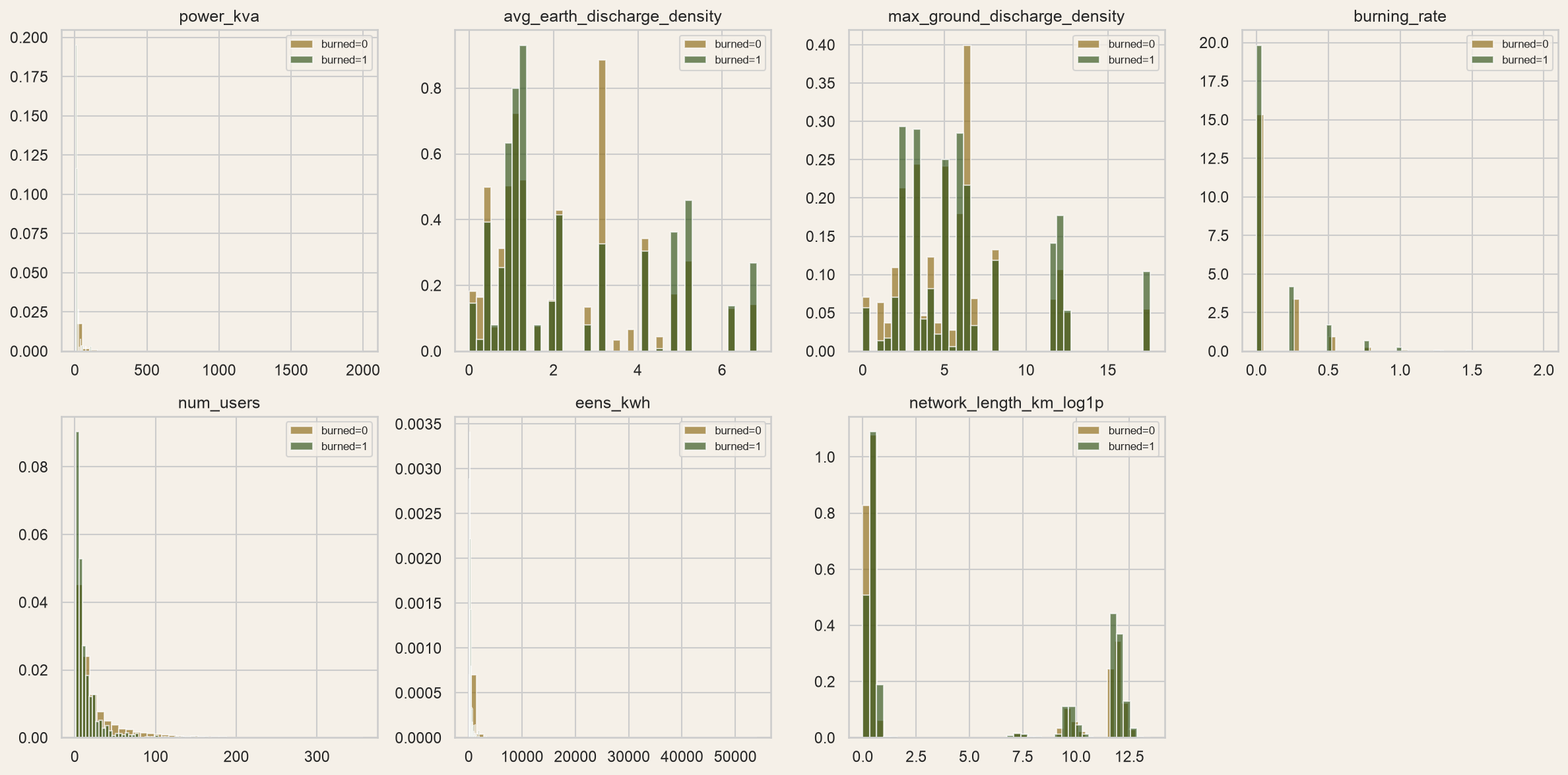 Histograms of continuous transformer predictors split by failure status