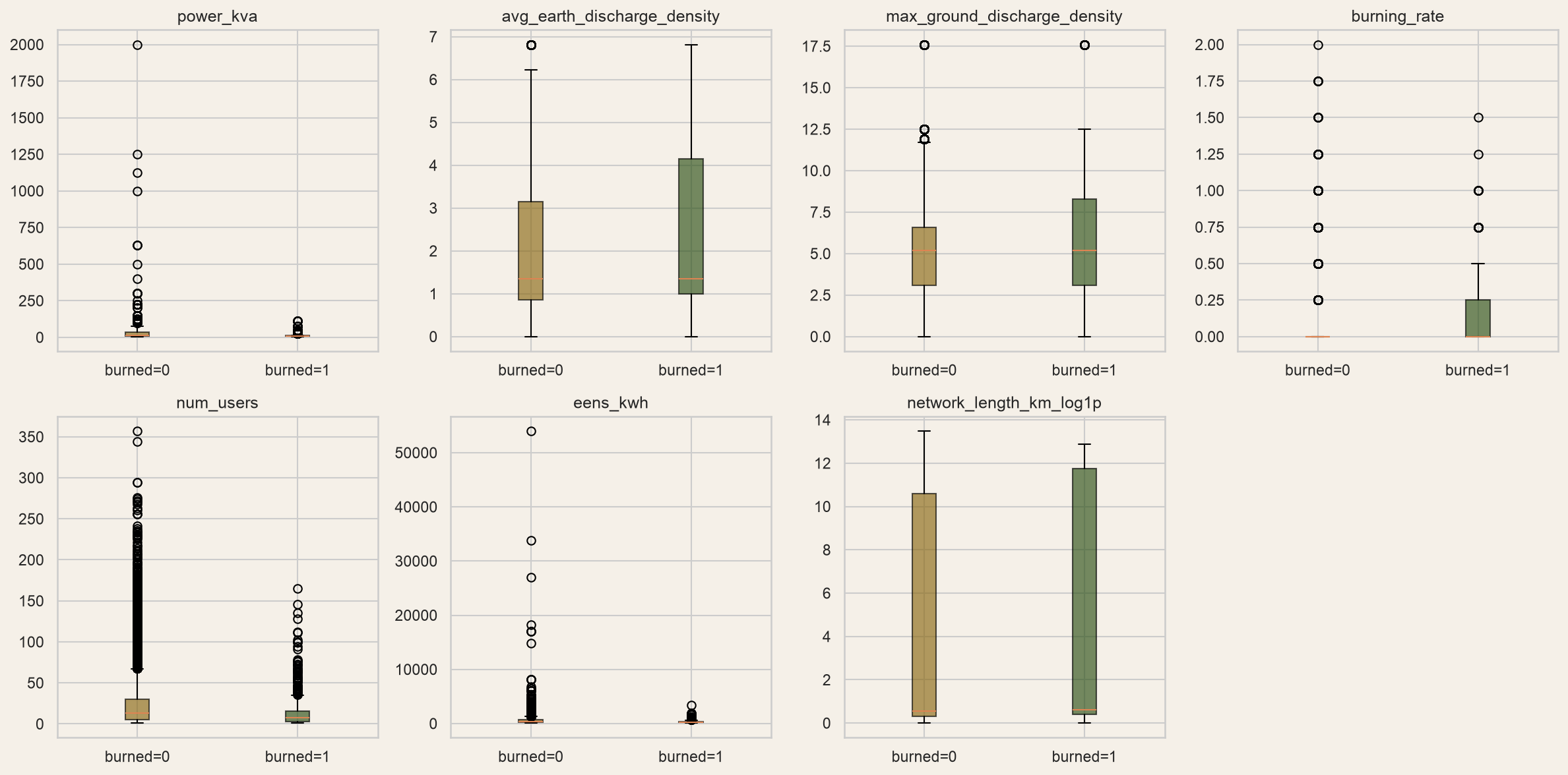 Box plots of continuous transformer predictors split by failure status