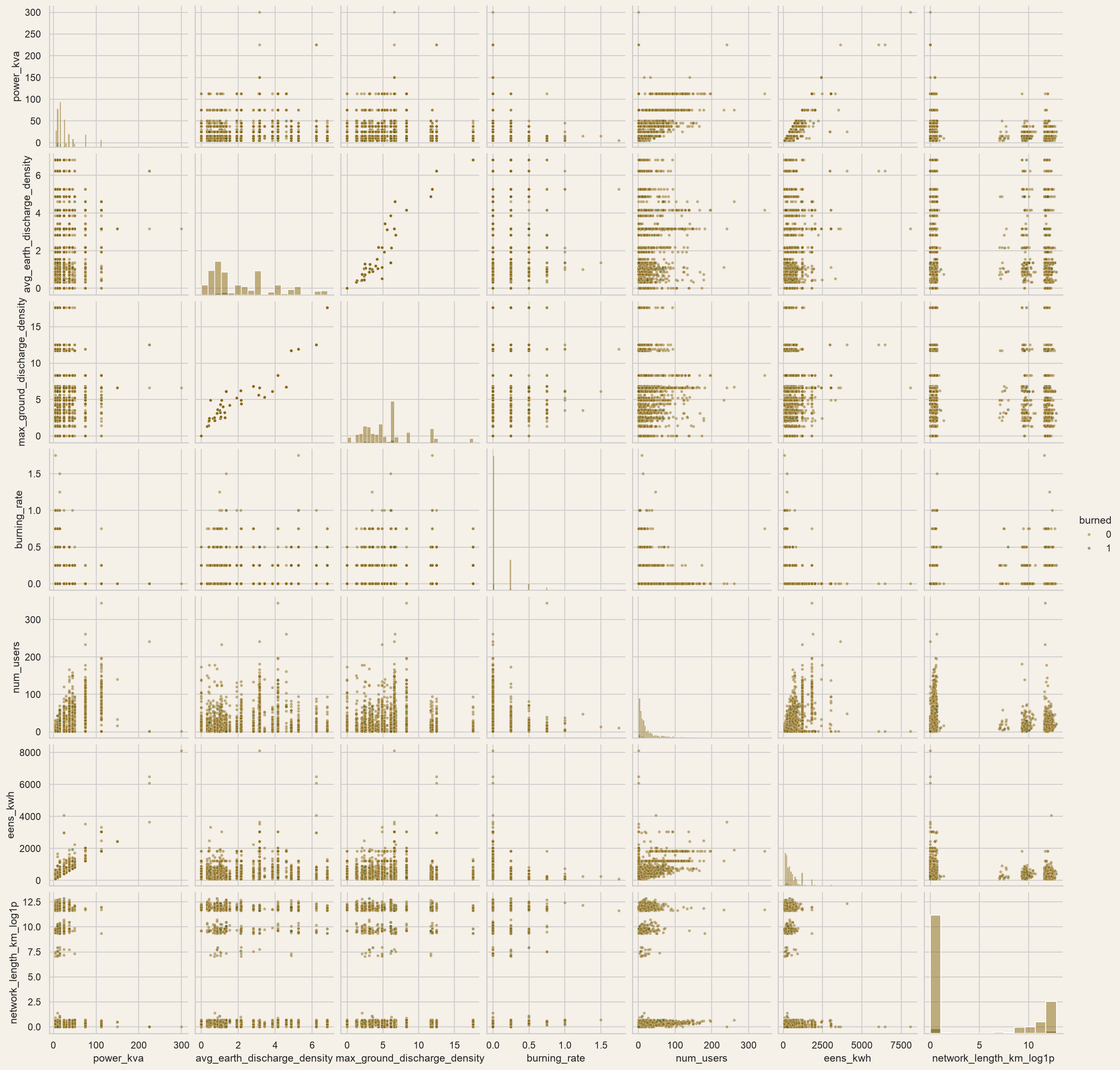 Scatterplot matrix of continuous predictors colour-coded by failure status