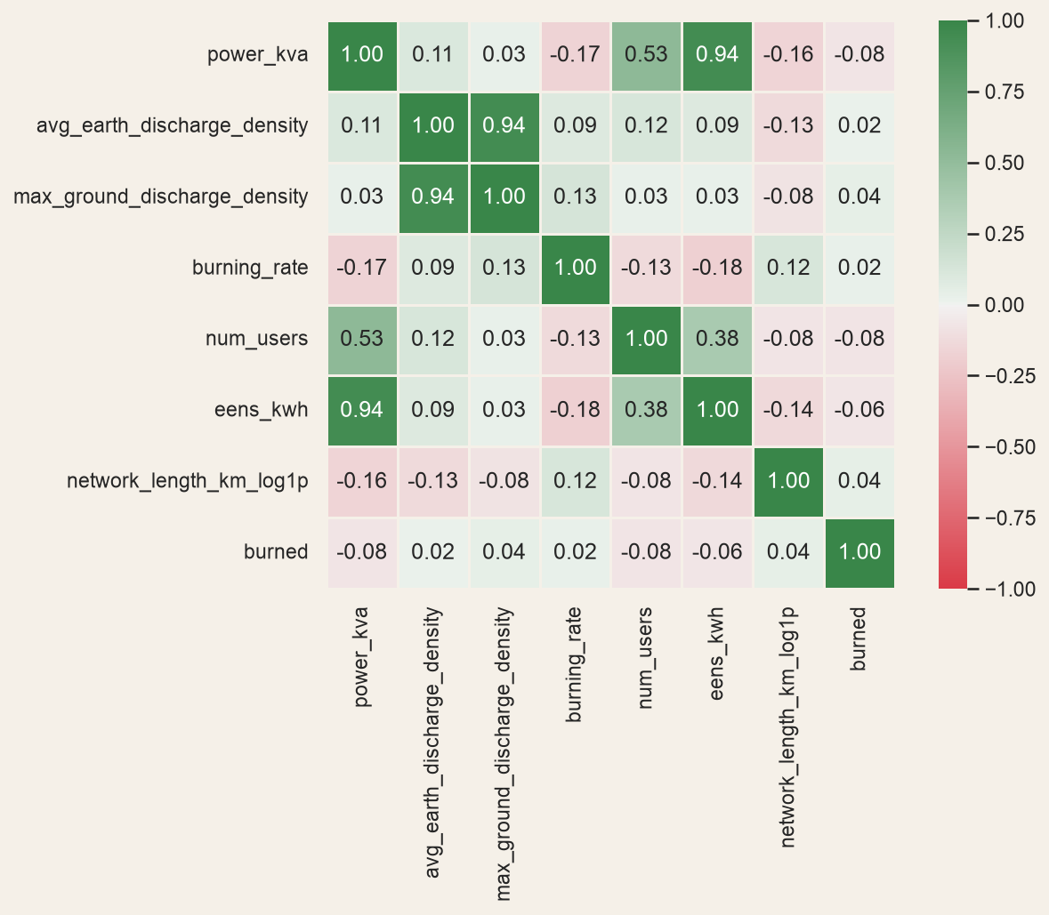 Correlation matrix heatmap of continuous predictors and the failure outcome