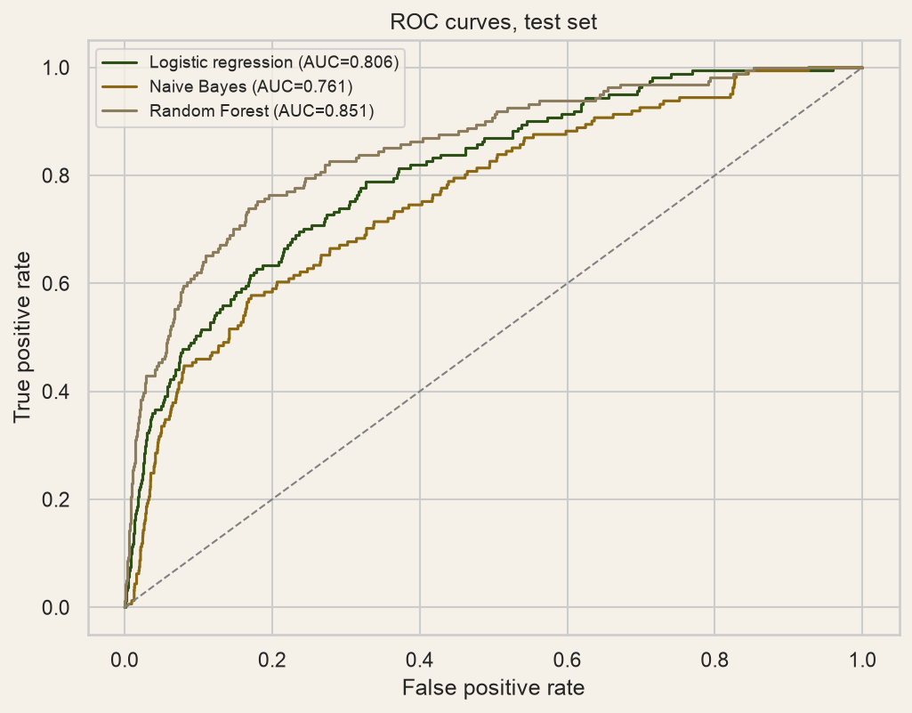 ROC curves comparing logistic regression, Naive Bayes, and Random Forest