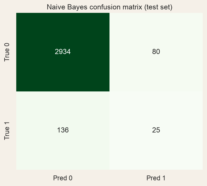 Naive Bayes confusion matrix on the held-out test set