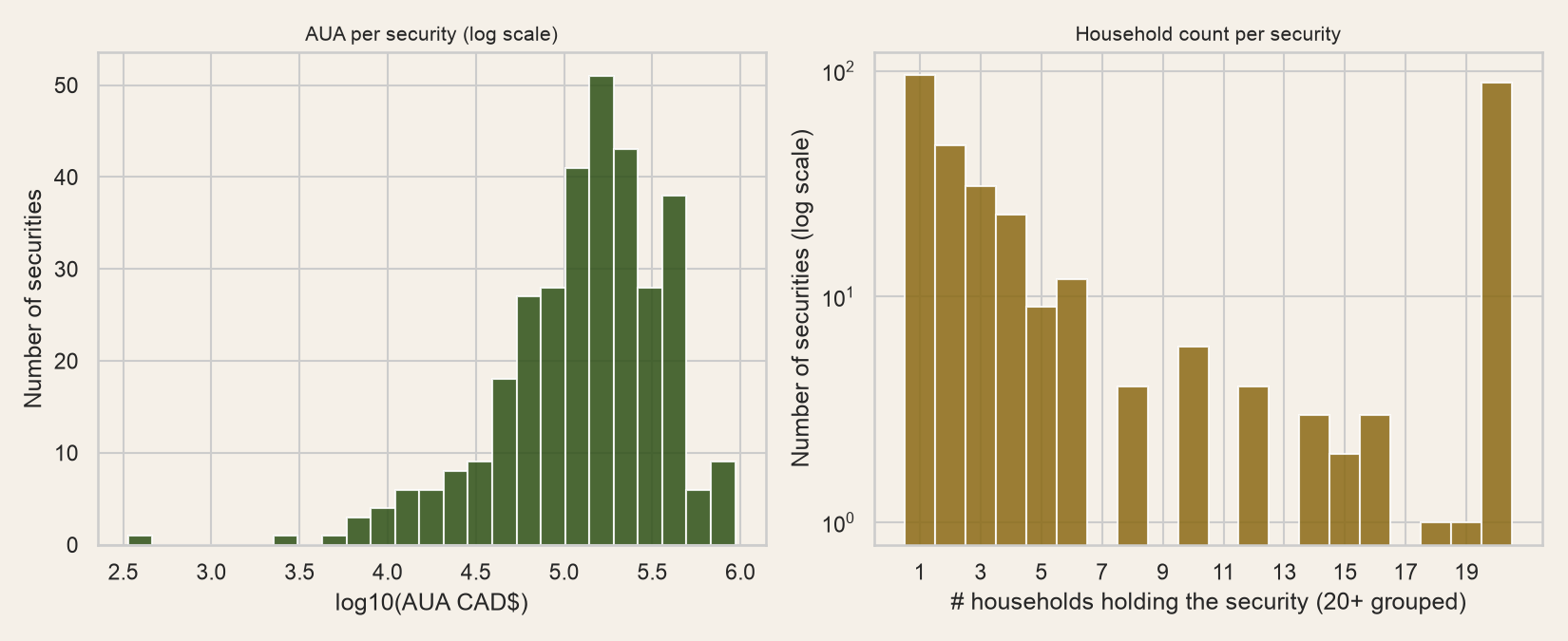 Histograms of AUA and household count across all positions