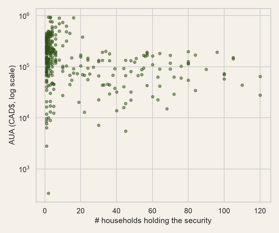 Scatterplot of AUA versus household count
