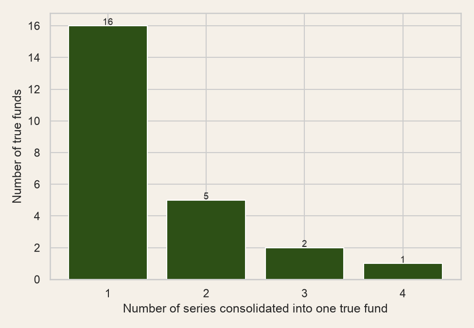 Bar chart of number of series consolidated per true fund