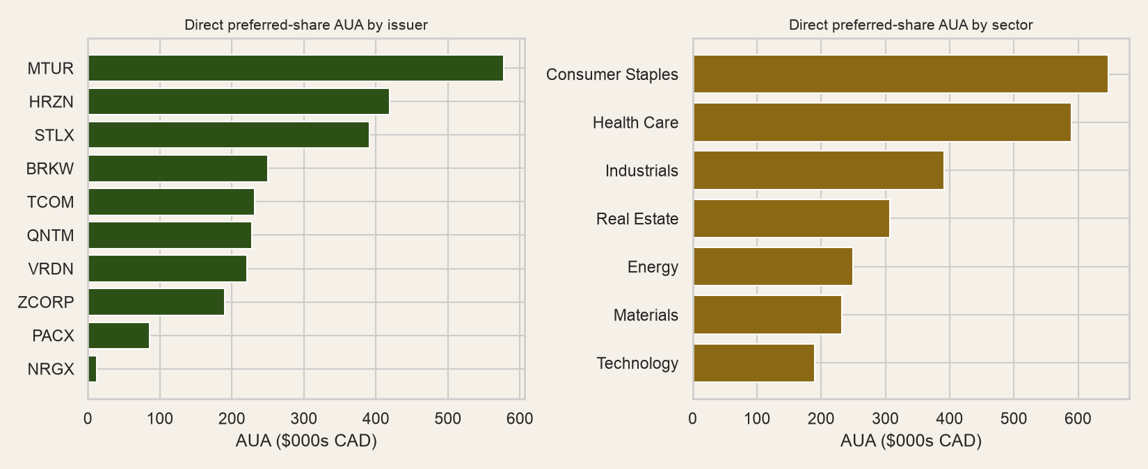 Bar charts of direct preferred-share AUA by issuer and by sector