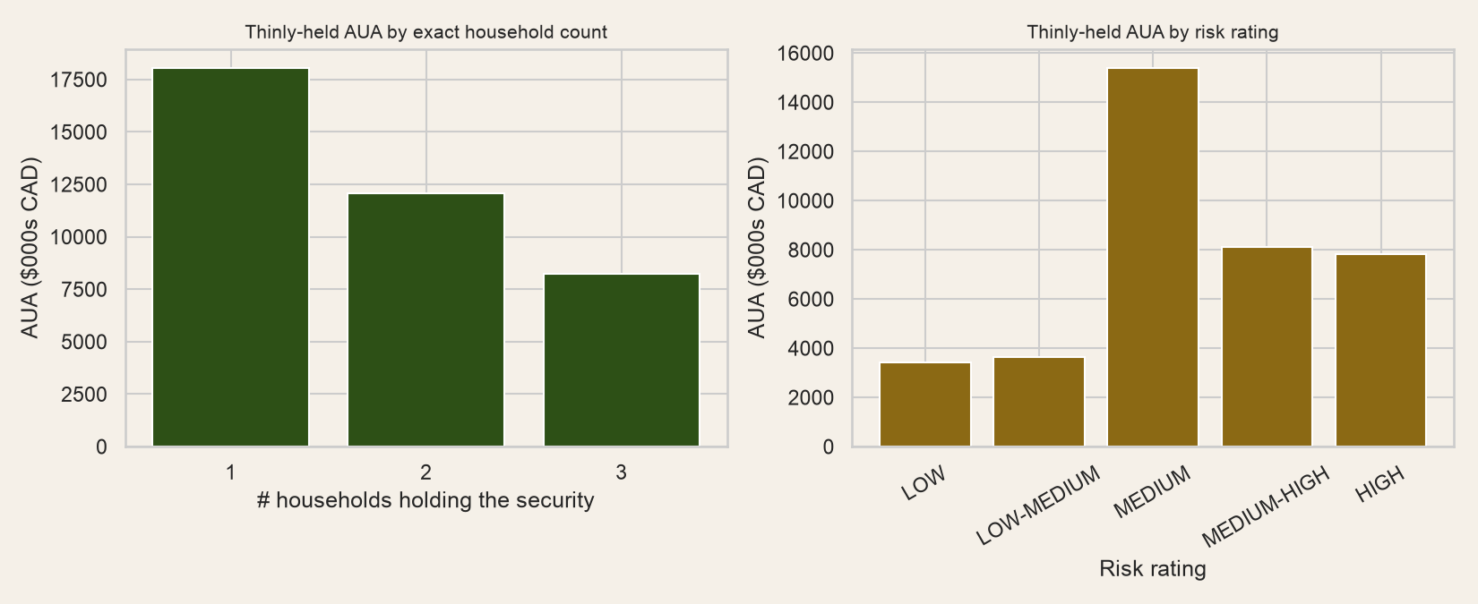 Bar charts of thinly-held AUA by household count and by risk rating